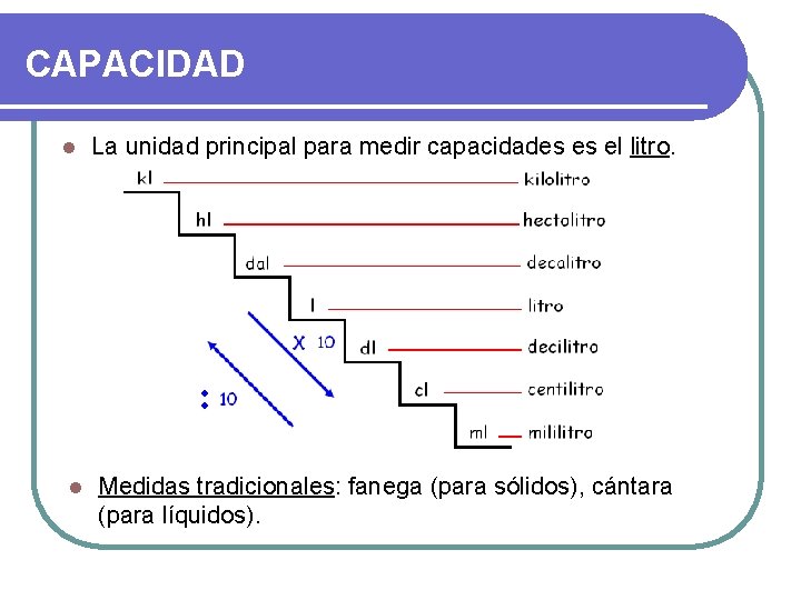 CAPACIDAD l l La unidad principal para medir capacidades es el litro. Medidas tradicionales: