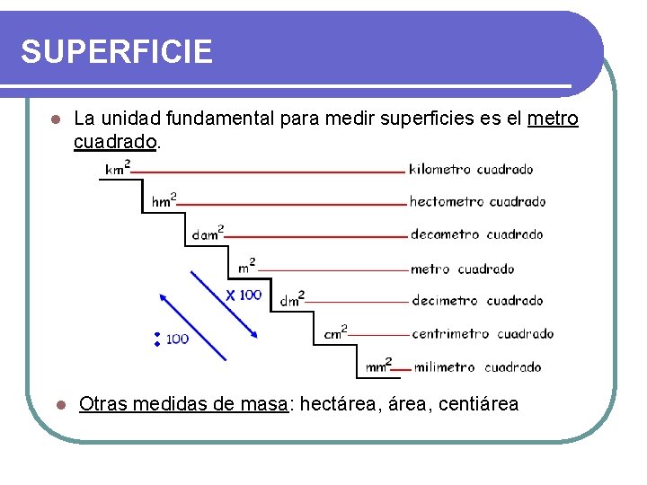 SUPERFICIE l l La unidad fundamental para medir superficies es el metro cuadrado. Otras