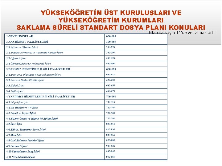 YÜKSEKÖĞRETİM ÜST KURULUŞLARI VE YÜKSEKÖĞRETİM KURUMLARI SAKLAMA SÜRELİ STANDART DOSYA PLANI KONULARI Plan’da sayfa