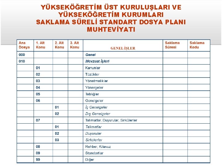 YÜKSEKÖĞRETİM ÜST KURULUŞLARI VE YÜKSEKÖĞRETİM KURUMLARI SAKLAMA SÜRELİ STANDART DOSYA PLANI MUHTEVİYATI 