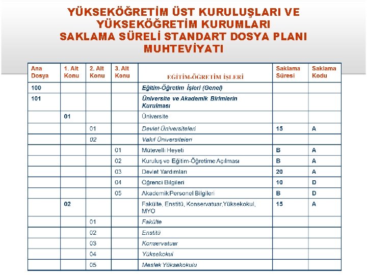YÜKSEKÖĞRETİM ÜST KURULUŞLARI VE YÜKSEKÖĞRETİM KURUMLARI SAKLAMA SÜRELİ STANDART DOSYA PLANI MUHTEVİYATI 