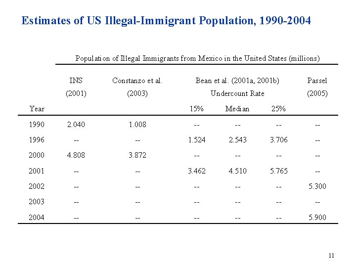 Estimates of US Illegal-Immigrant Population, 1990 -2004 Population of Illegal Immigrants from Mexico in