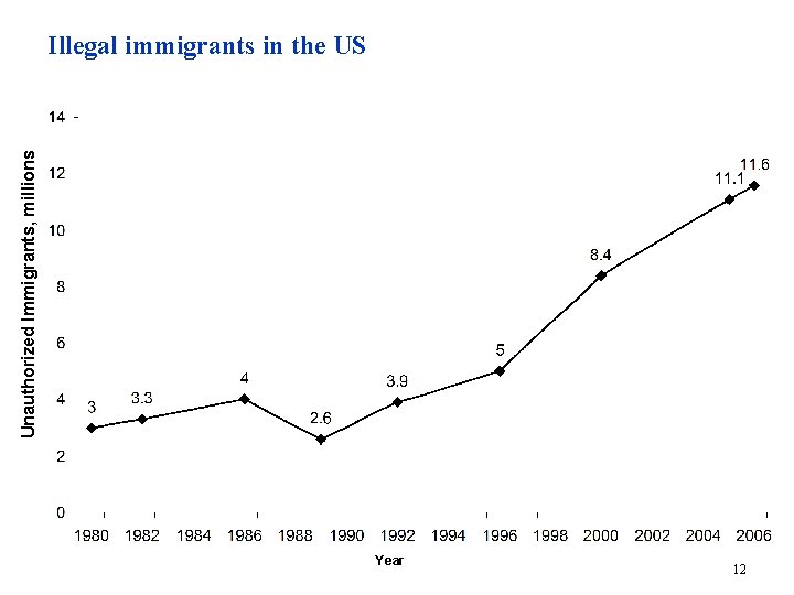 Unauthorized Immigrants, millions Illegal immigrants in the US Year 12 