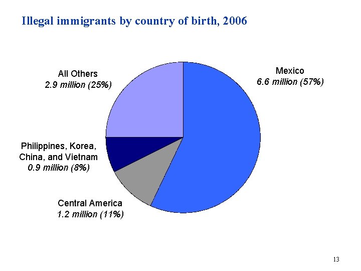 Illegal immigrants by country of birth, 2006 All Others 2. 9 million (25%) Mexico