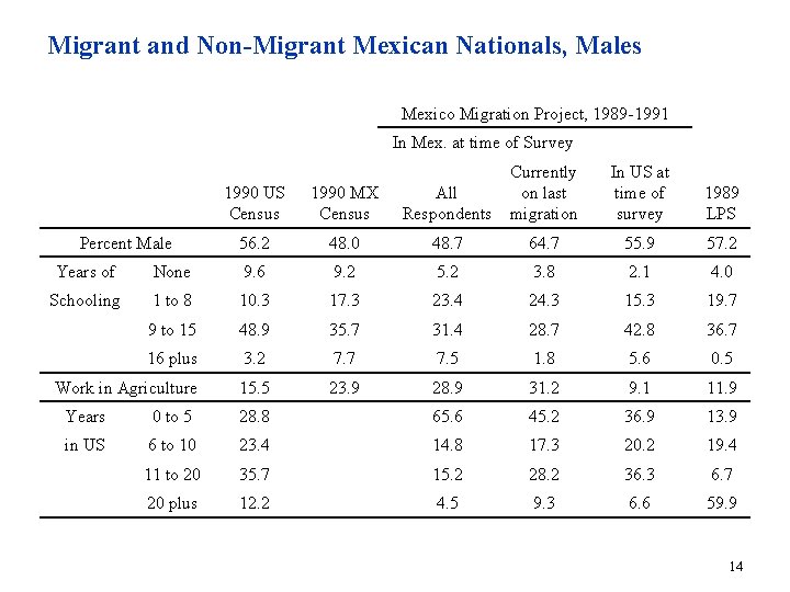 Migrant and Non-Migrant Mexican Nationals, Males Mexico Migration Project, 1989 -1991 In Mex. at