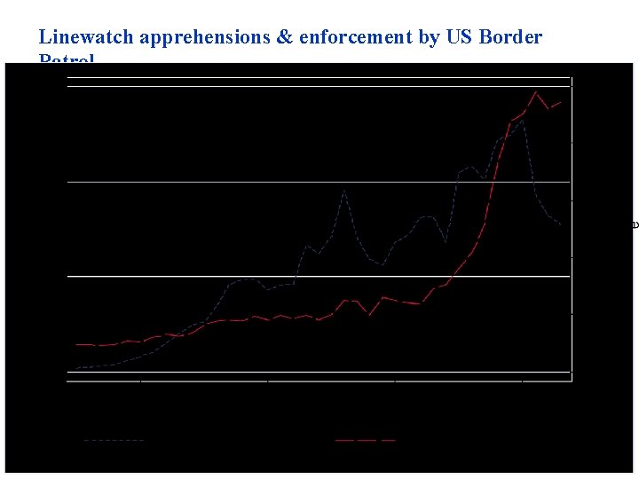Linewatch apprehensions & enforcement by US Border Patrol 15 