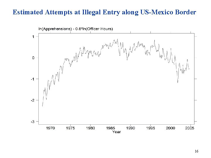 Estimated Attempts at Illegal Entry along US-Mexico Border 16 