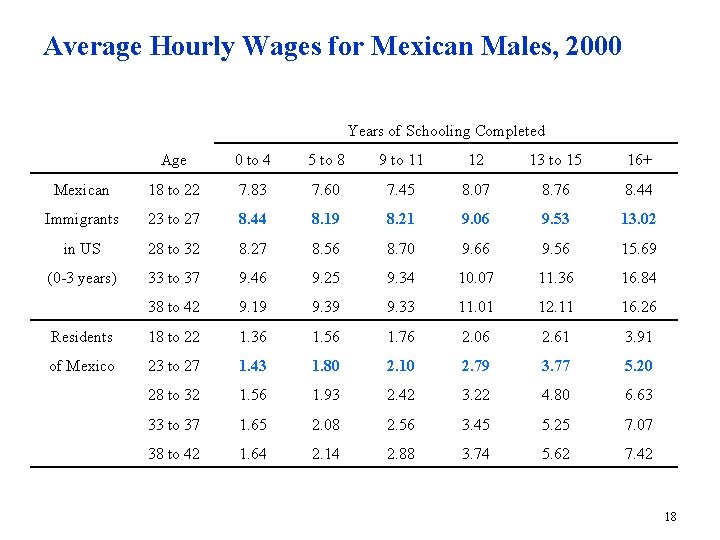 Average Hourly Wages for Mexican Males, 2000 Years of Schooling Completed Age 0 to