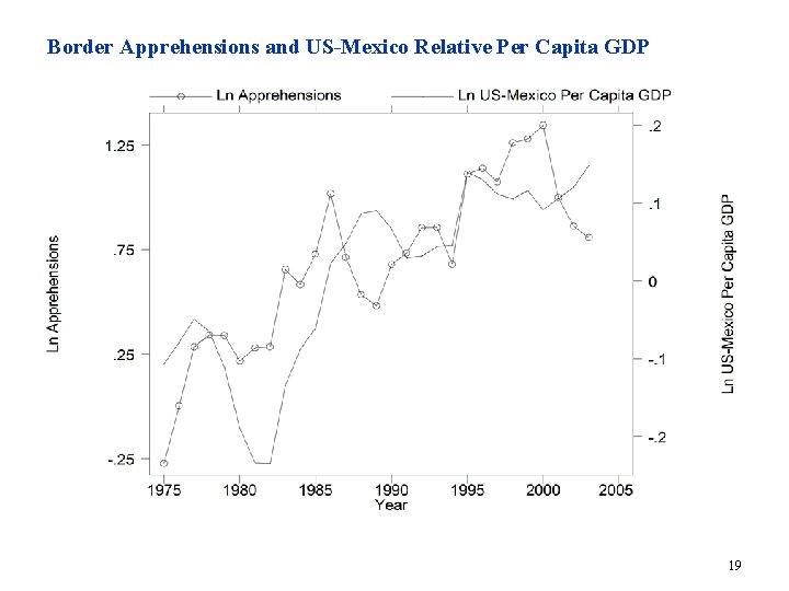 Border Apprehensions and US-Mexico Relative Per Capita GDP 19 