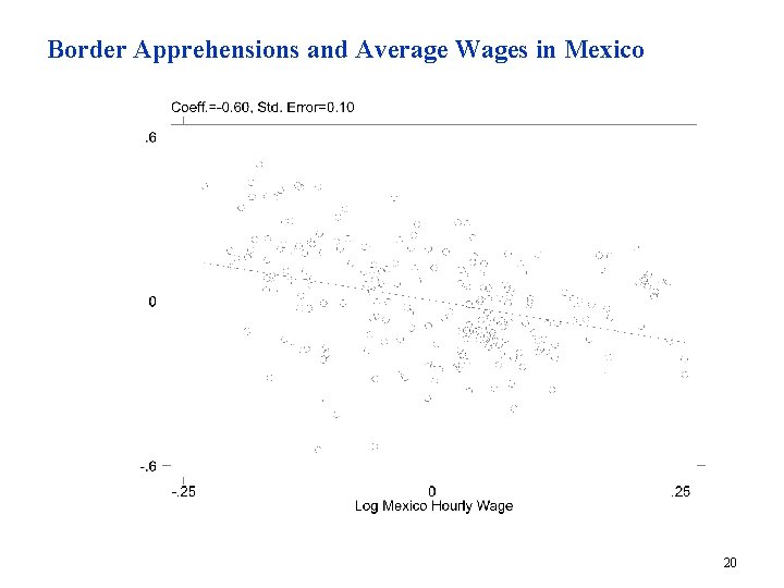 Border Apprehensions and Average Wages in Mexico 20 