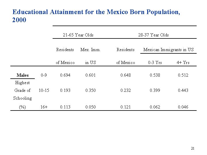 Educational Attainment for the Mexico Born Population, 2000 21 -65 Year Olds Residents Mex.