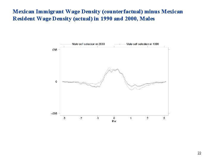 Mexican Immigrant Wage Density (counterfactual) minus Mexican Resident Wage Density (actual) in 1990 and