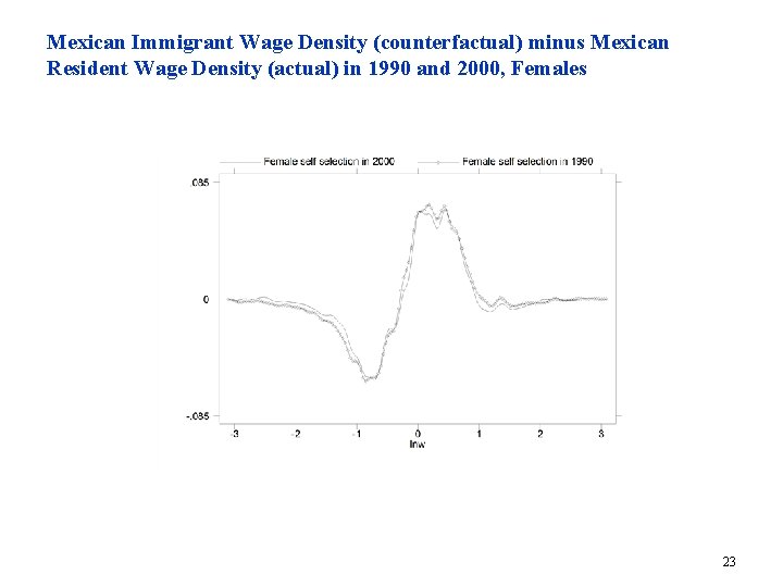 Mexican Immigrant Wage Density (counterfactual) minus Mexican Resident Wage Density (actual) in 1990 and