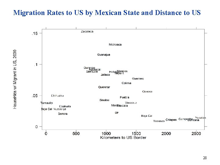 Migration Rates to US by Mexican State and Distance to US 28 