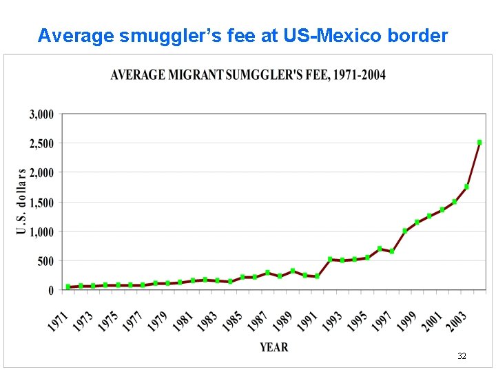 Average smuggler’s fee at US-Mexico border 32 