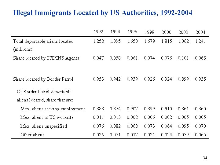 Illegal Immigrants Located by US Authorities, 1992 -2004 1992 1994 1996 1998 2000 2002