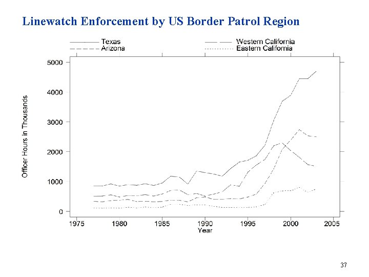 Linewatch Enforcement by US Border Patrol Region 37 