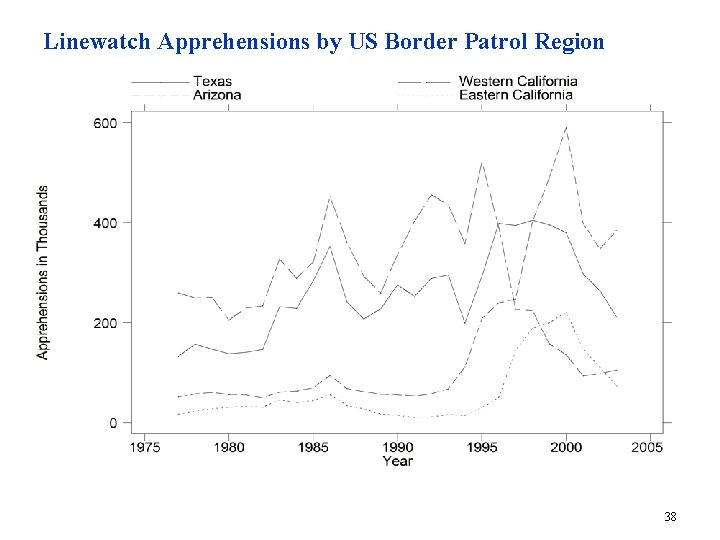 Linewatch Apprehensions by US Border Patrol Region 38 