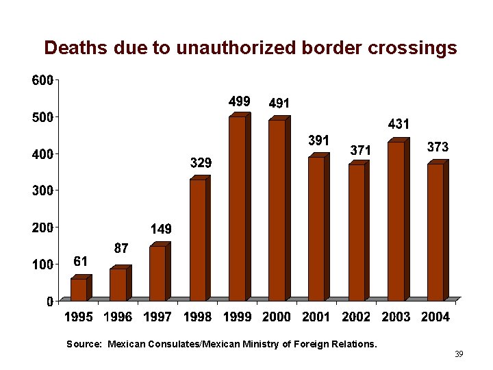 Deaths due to unauthorized border crossings Source: Mexican Consulates/Mexican Ministry of Foreign Relations. 39