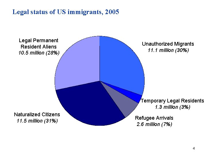 Legal status of US immigrants, 2005 Legal Permanent Resident Aliens 10. 5 million (28%)