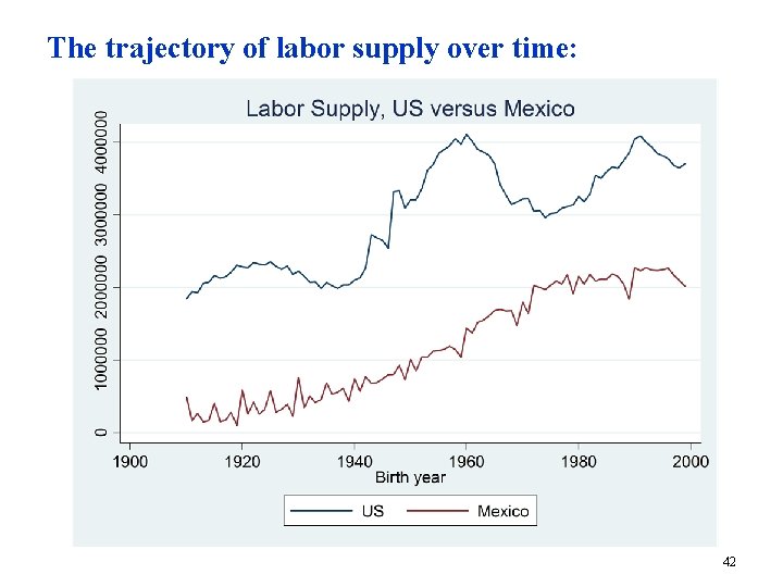 The trajectory of labor supply over time: 42 