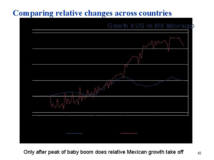 Comparing relative changes across countries Only after peak of baby boom does relative Mexican
