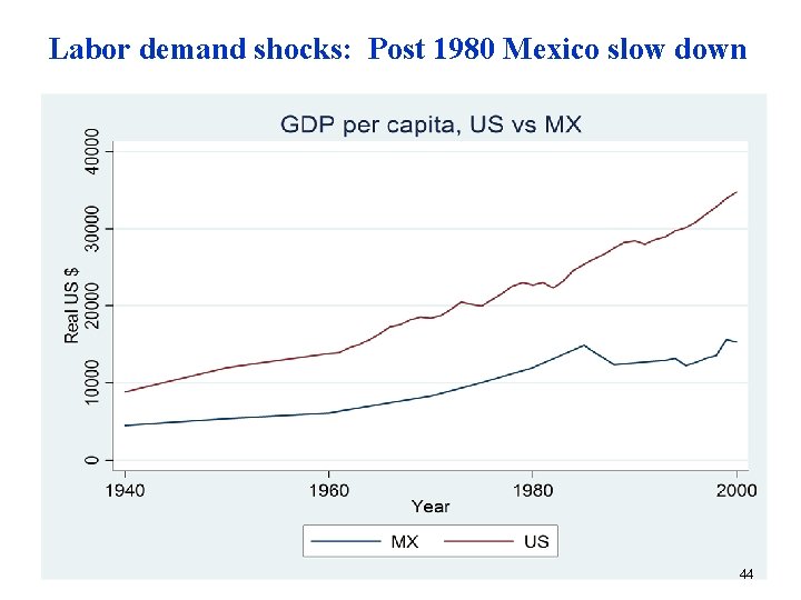 Labor demand shocks: Post 1980 Mexico slow down 44 