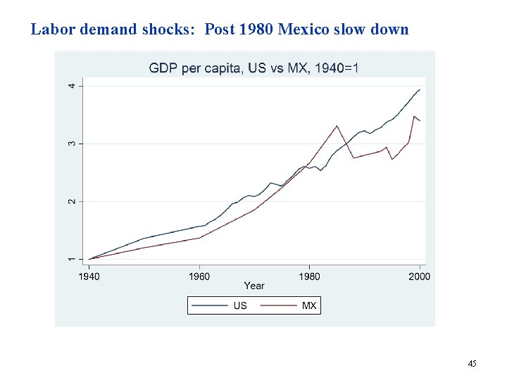 Labor demand shocks: Post 1980 Mexico slow down 45 