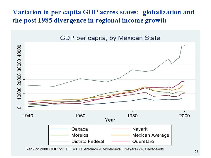 Variation in per capita GDP across states: globalization and the post 1985 divergence in