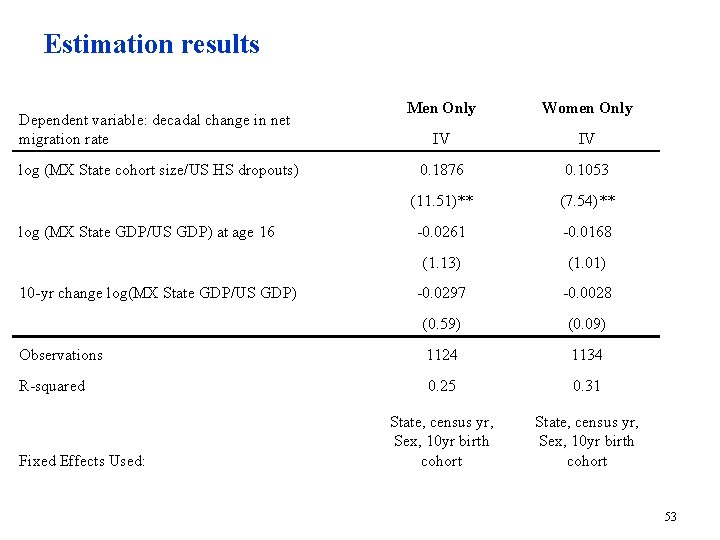 Estimation results Men Only Women Only IV IV 0. 1876 0. 1053 (11. 51)**