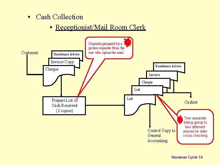  • Cash Collection • Receptionist/Mail Room Clerk Customer Remittance Advice Deposits prepared by