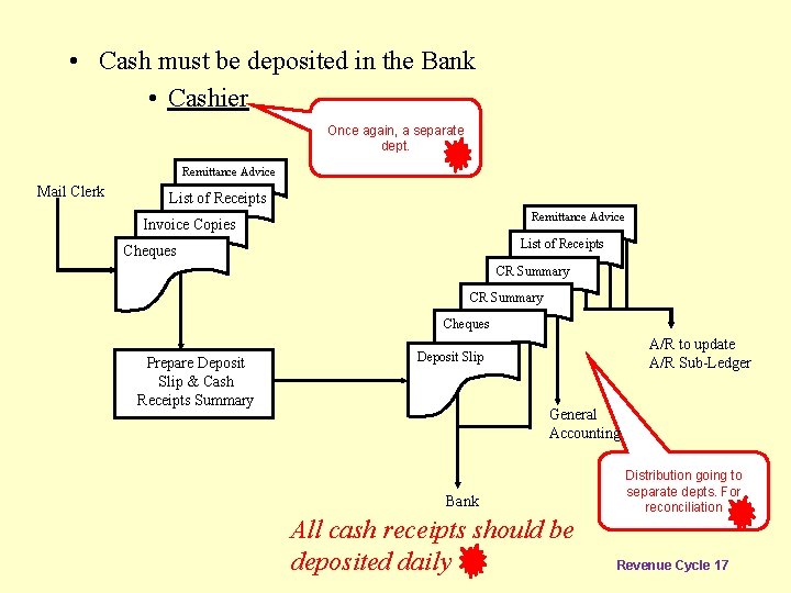  • Cash must be deposited in the Bank • Cashier Once again, a