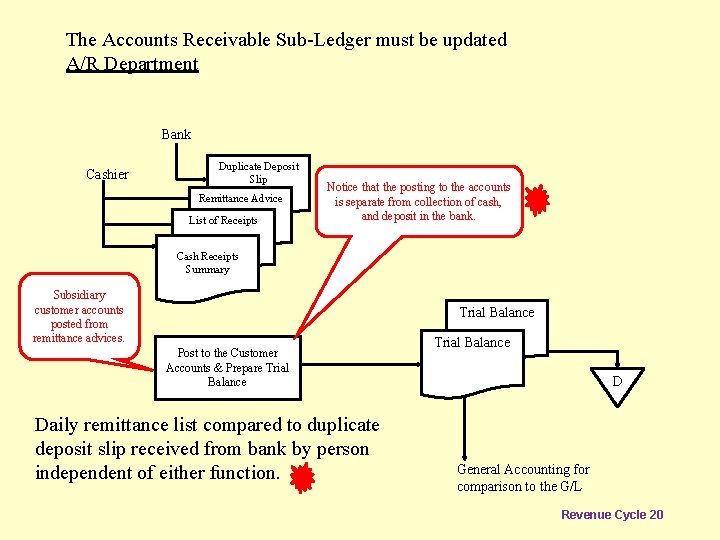 The Accounts Receivable Sub-Ledger must be updated A/R Department Bank Cashier Duplicate Deposit Slip