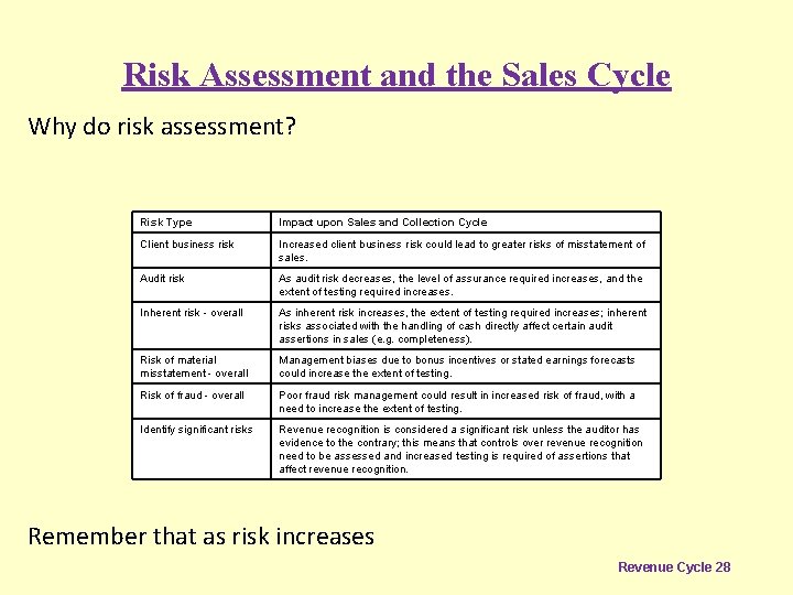 Risk Assessment and the Sales Cycle Why do risk assessment? Risk Type Impact upon