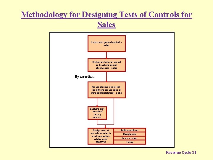 Methodology for Designing Tests of Controls for Sales Understand general controls sales Understand internal