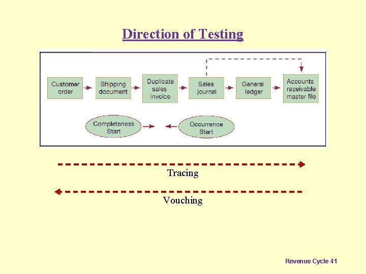 Direction of Testing Tracing Vouching Revenue Cycle 41 