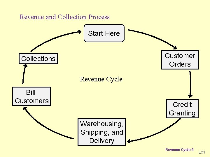 Revenue and Collection Process Start Here Customer Orders Collections Revenue Cycle Bill Customers Credit