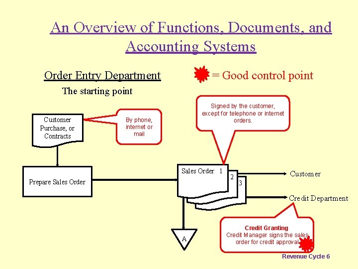 An Overview of Functions, Documents, and Accounting Systems Order Entry Department = Good control