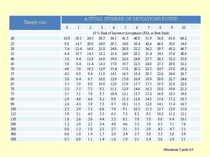 ACTUAL NUMBER OF DEVIATIONS FOUND Sample size 0 1 2 3 4 5 6