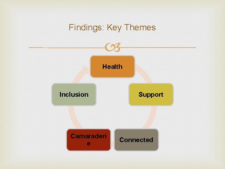 Findings: Key Themes Health Inclusion Camaraderi e Support Connected 