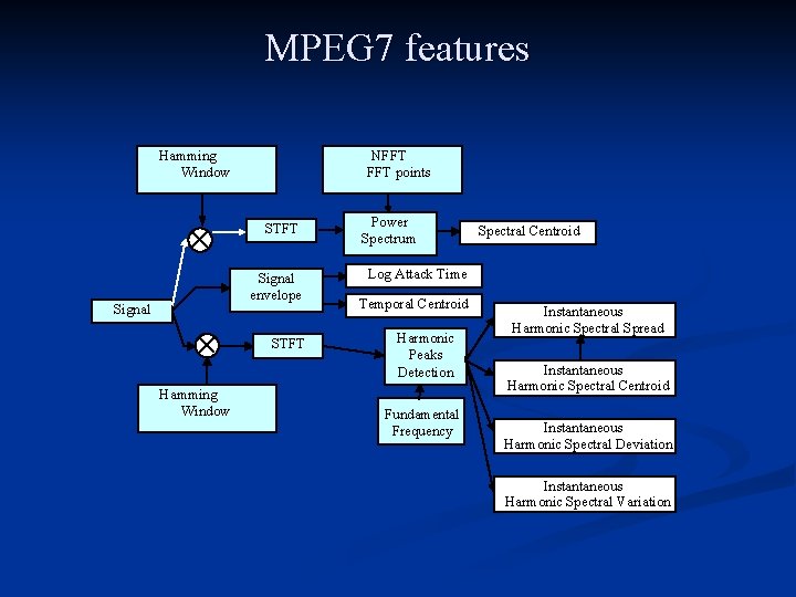 MPEG 7 features Hamming Window NFFT points STFT Signal envelope Signal STFT Hamming Window MPEG 7 features Hamming Window NFFT points STFT Signal envelope Signal STFT Hamming Window