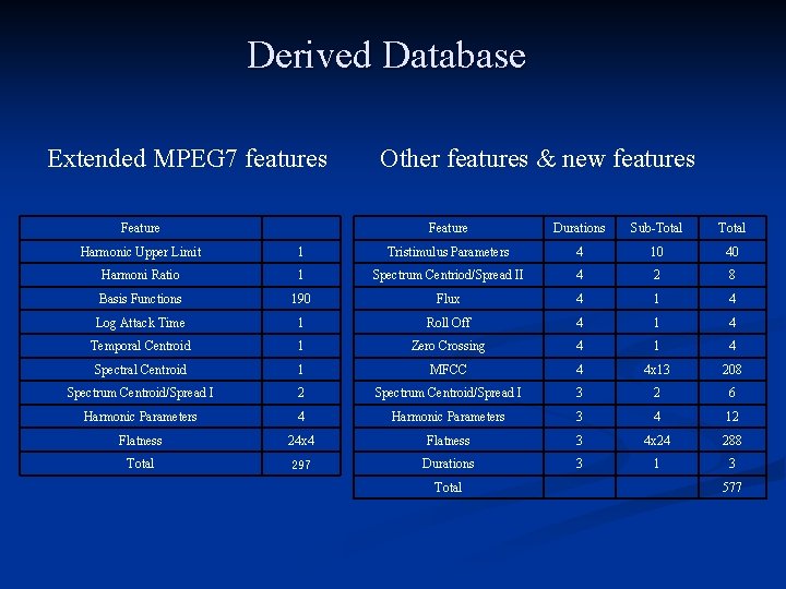 Derived Database Extended MPEG 7 features Feature Other features & new features Feature Durations Derived Database Extended MPEG 7 features Feature Other features & new features Feature Durations