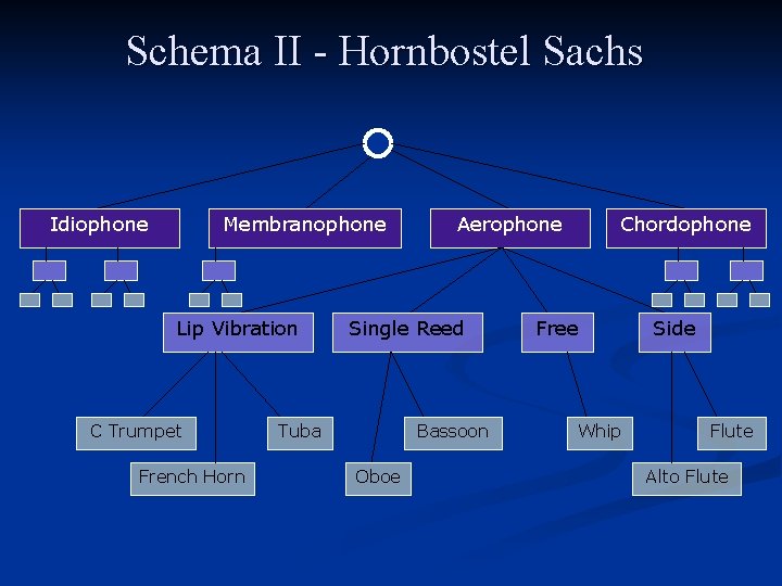 Schema II - Hornbostel Sachs Idiophone Membranophone Lip Vibration C Trumpet French Horn Aerophone Schema II - Hornbostel Sachs Idiophone Membranophone Lip Vibration C Trumpet French Horn Aerophone