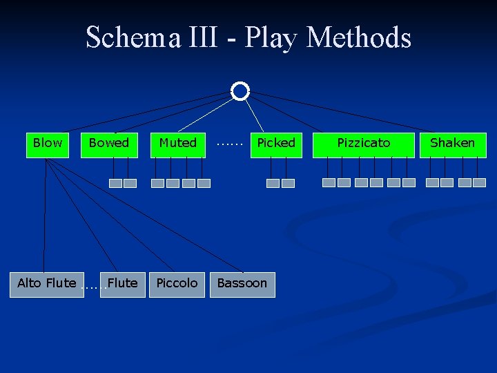 Schema III - Play Methods Blow Bowed Alto Flute ……Flute Muted …… Picked Piccolo Schema III - Play Methods Blow Bowed Alto Flute ……Flute Muted …… Picked Piccolo