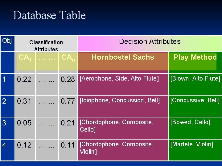 Database Table Obj Decision Attributes Classification Attributes CA 1 … … CAn Hornbostel Sachs Database Table Obj Decision Attributes Classification Attributes CA 1 … … CAn Hornbostel Sachs