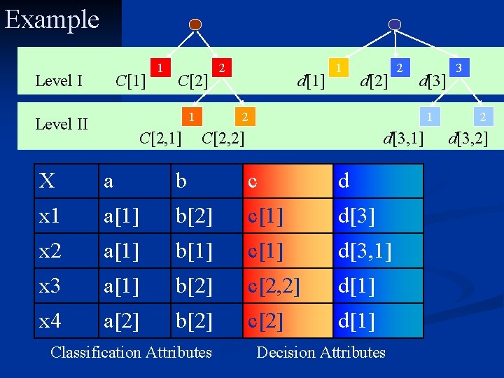 Example Level I C[1] 1 C[2] 1 Level II C[2, 1] 2 d[1] 1