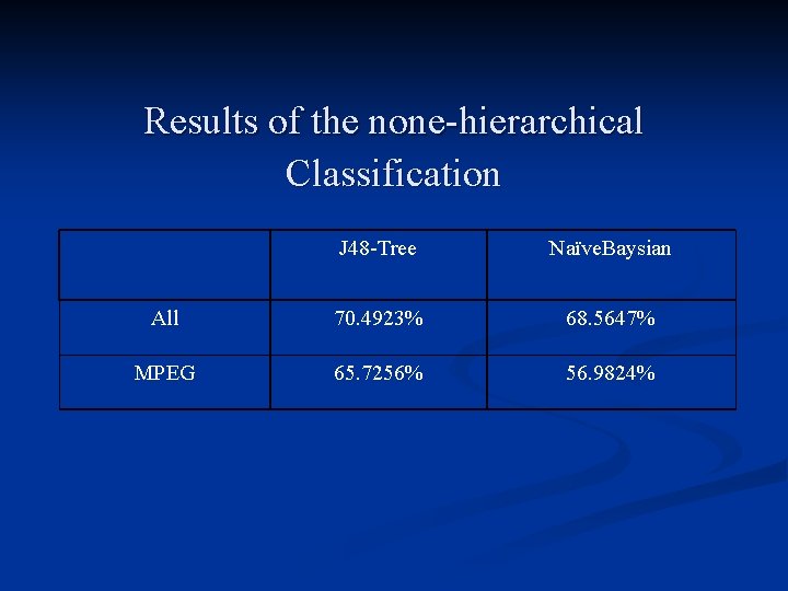 Results of the none-hierarchical Classification J 48 -Tree Naïve. Baysian All 70. 4923% 68. Results of the none-hierarchical Classification J 48 -Tree Naïve. Baysian All 70. 4923% 68.