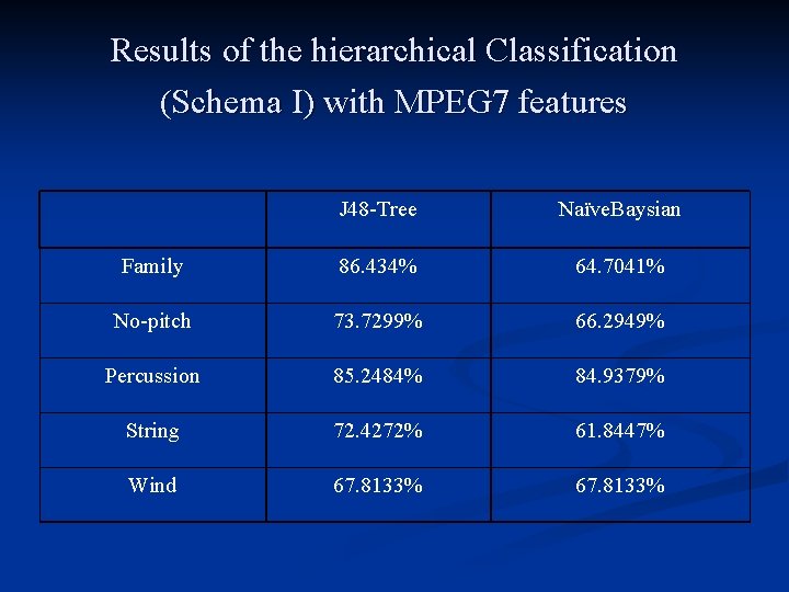 Results of the hierarchical Classification (Schema I) with MPEG 7 features J 48 -Tree Results of the hierarchical Classification (Schema I) with MPEG 7 features J 48 -Tree