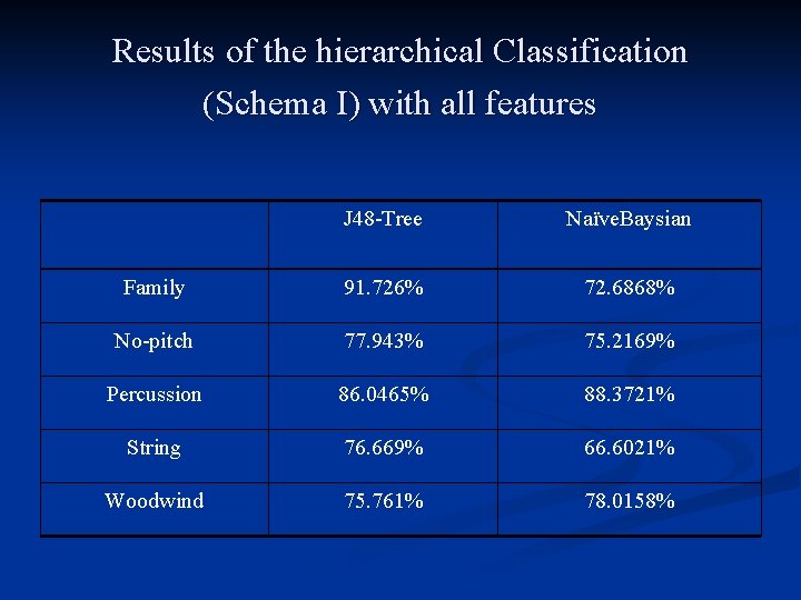 Results of the hierarchical Classification (Schema I) with all features J 48 -Tree Naïve. Results of the hierarchical Classification (Schema I) with all features J 48 -Tree Naïve.