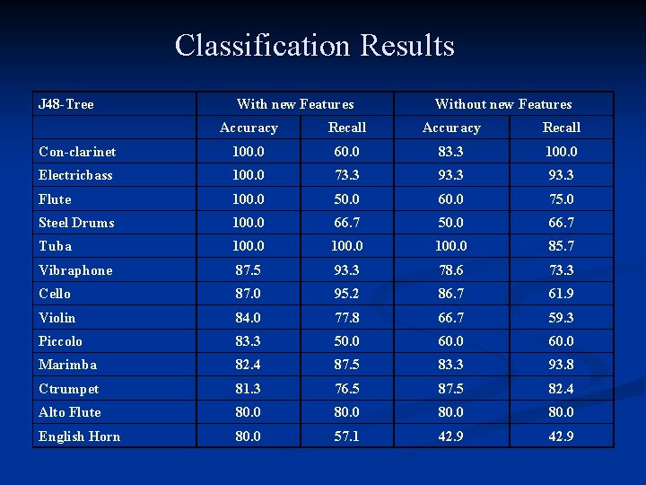 Classification Results J 48 -Tree With new Features Without new Features Accuracy Recall Con-clarinet Classification Results J 48 -Tree With new Features Without new Features Accuracy Recall Con-clarinet